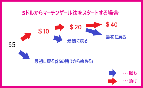 martingale strategy image マーチンゲール法の図