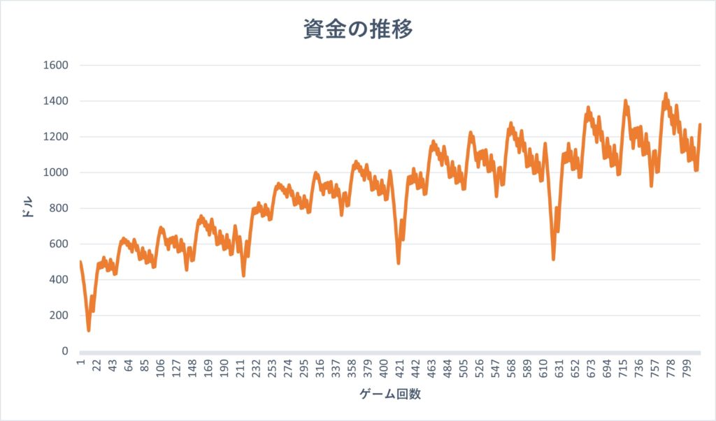 資金の推移